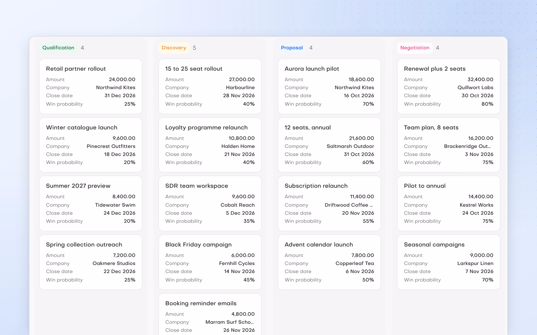 Deals board with Qualification, Discovery, Proposal and Negotiation columns, including the Aurora launch pilot for Northwind Kites at Proposal.